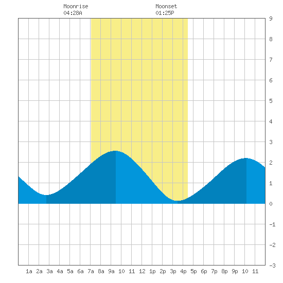 Cotuit Highlands tide chart for Monday, January 8, 2024