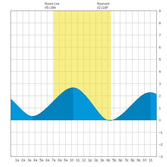 Cotuit Highlands tide chart for Tuesday, January 9, 2024