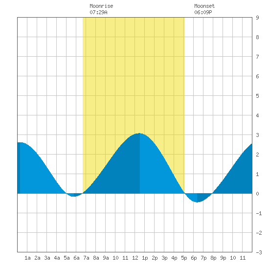 Cotuit Highlands tide chart for Saturday, February 10, 2024