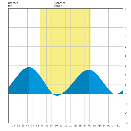 Cotuit Highlands tide chart for Thursday, February 15, 2024