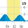 Cotuit Highlands tide chart for Thursday, February 15, 2024