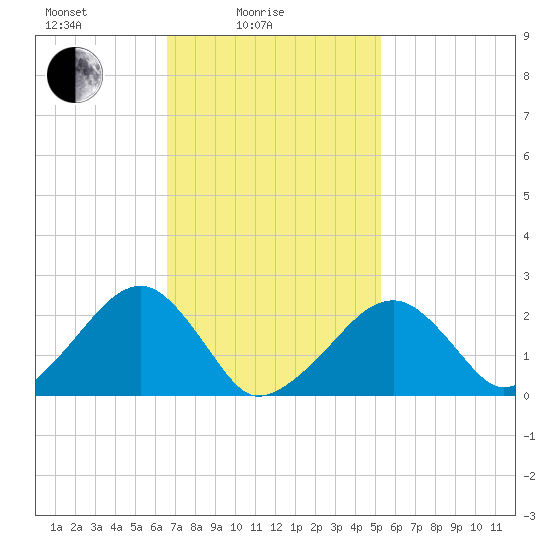 Cotuit Highlands tide chart for Friday, February 16, 2024