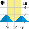Cotuit Highlands tide chart for Friday, February 16, 2024