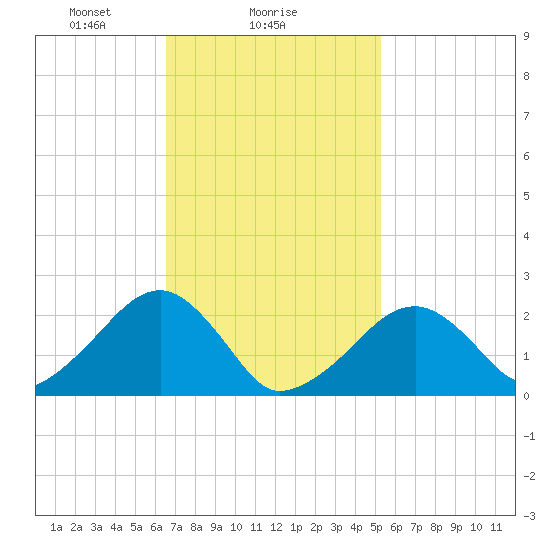 Cotuit Highlands tide chart for Saturday, February 17, 2024