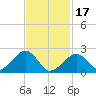 Cotuit Highlands tide chart for Saturday, February 17, 2024