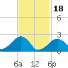Cotuit Highlands tide chart for Sunday, February 18, 2024