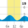 Cotuit Highlands tide chart for Monday, February 19, 2024