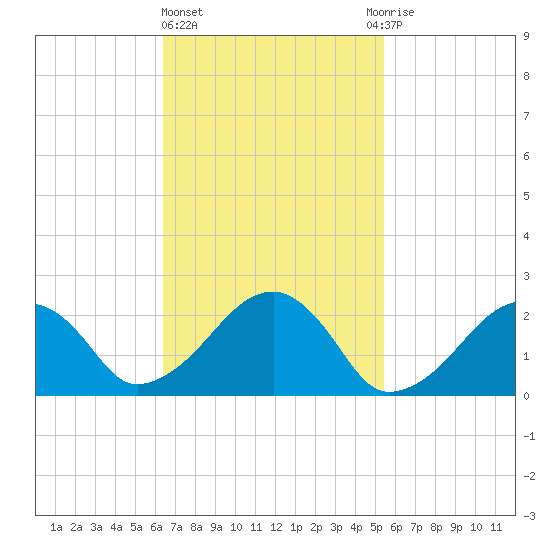 Cotuit Highlands tide chart for Friday, February 23, 2024