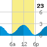 Cotuit Highlands tide chart for Friday, February 23, 2024