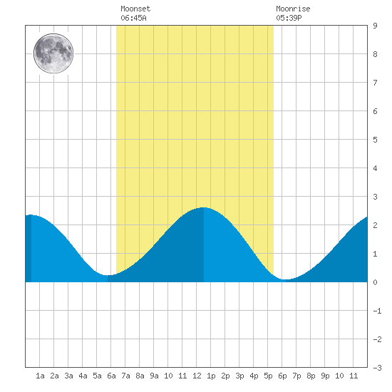 Cotuit Highlands tide chart for Saturday, February 24, 2024