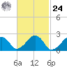 Cotuit Highlands tide chart for Saturday, February 24, 2024