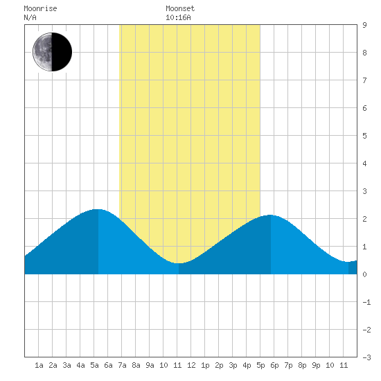 Cotuit Highlands tide chart for Friday, February 2, 2024