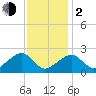 Cotuit Highlands tide chart for Friday, February 2, 2024