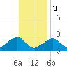 Cotuit Highlands tide chart for Saturday, February 3, 2024