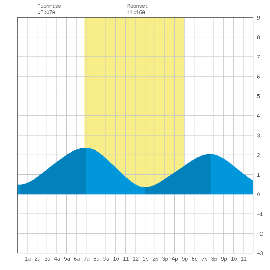 Cotuit Highlands tide chart for Sunday, February 4, 2024