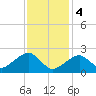 Cotuit Highlands tide chart for Sunday, February 4, 2024