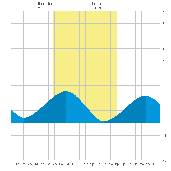 Cotuit Highlands tide chart for Tuesday, February 6, 2024
