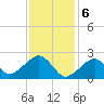 Cotuit Highlands tide chart for Tuesday, February 6, 2024