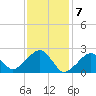Cotuit Highlands tide chart for Wednesday, February 7, 2024