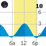 Cotuit Highlands tide chart for Sunday, March 10, 2024