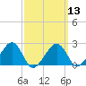Cotuit Highlands tide chart for Wednesday, March 13, 2024