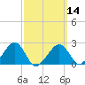 Cotuit Highlands tide chart for Thursday, March 14, 2024