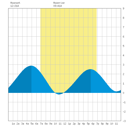 Cotuit Highlands tide chart for Friday, March 15, 2024