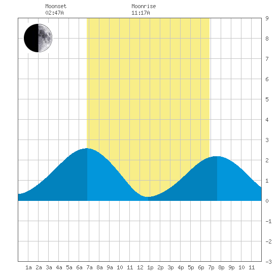 Cotuit Highlands tide chart for Sunday, March 17, 2024