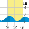 Cotuit Highlands tide chart for Monday, March 18, 2024