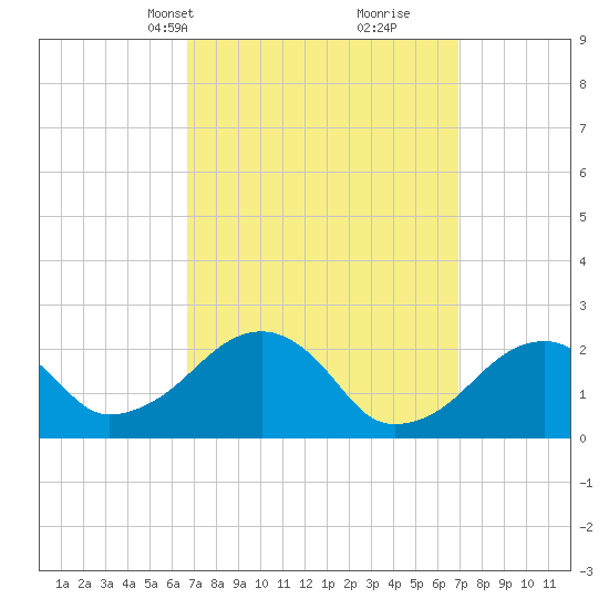 Cotuit Highlands tide chart for Wednesday, March 20, 2024