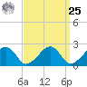 Cotuit Highlands tide chart for Monday, March 25, 2024