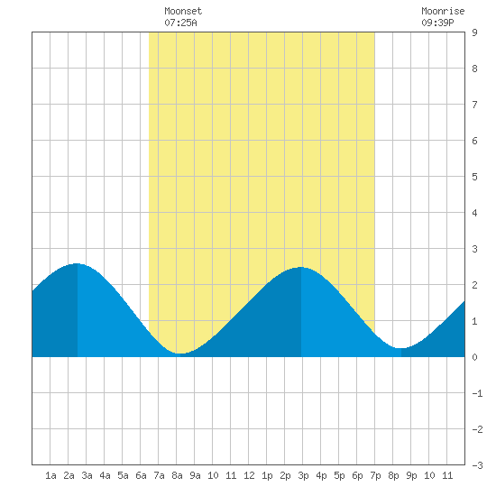 Cotuit Highlands tide chart for Wednesday, March 27, 2024