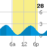 Cotuit Highlands tide chart for Thursday, March 28, 2024