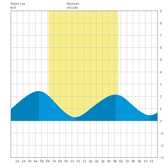 Cotuit Highlands tide chart for Saturday, March 2, 2024