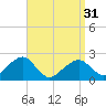 Cotuit Highlands tide chart for Sunday, March 31, 2024