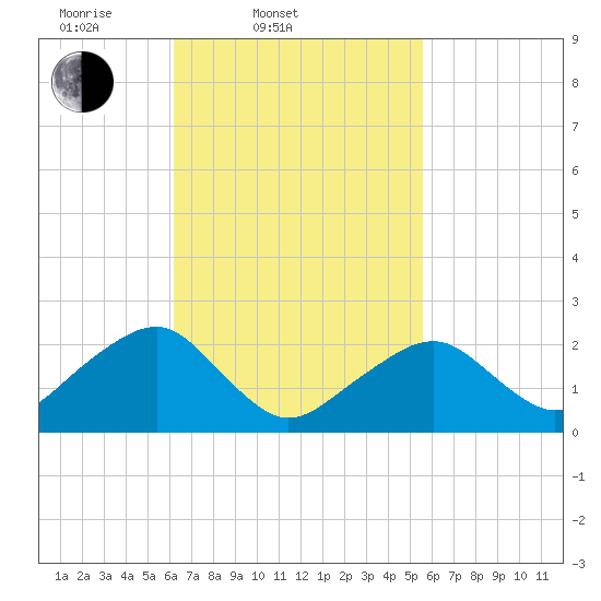 Cotuit Highlands tide chart for Sunday, March 3, 2024