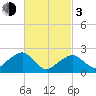 Cotuit Highlands tide chart for Sunday, March 3, 2024