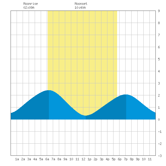 Cotuit Highlands tide chart for Monday, March 4, 2024