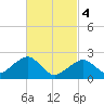 Cotuit Highlands tide chart for Monday, March 4, 2024