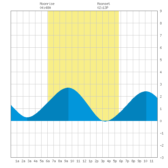Cotuit Highlands tide chart for Thursday, March 7, 2024