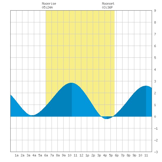 Cotuit Highlands tide chart for Friday, March 8, 2024