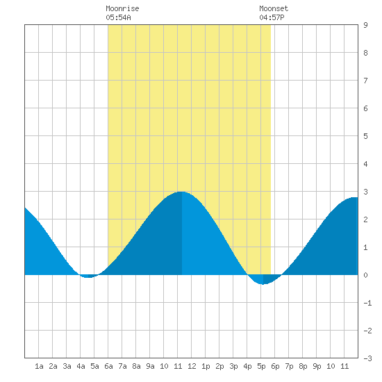 Cotuit Highlands tide chart for Saturday, March 9, 2024