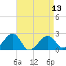 Cotuit Highlands tide chart for Saturday, April 13, 2024