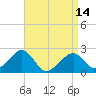 Cotuit Highlands tide chart for Sunday, April 14, 2024