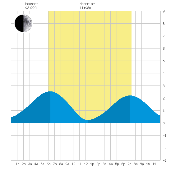 Cotuit Highlands tide chart for Monday, April 15, 2024