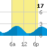 Cotuit Highlands tide chart for Wednesday, April 17, 2024