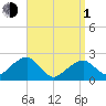Cotuit Highlands tide chart for Monday, April 1, 2024