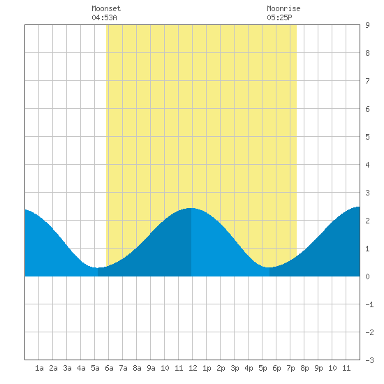 Cotuit Highlands tide chart for Sunday, April 21, 2024