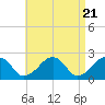 Cotuit Highlands tide chart for Sunday, April 21, 2024
