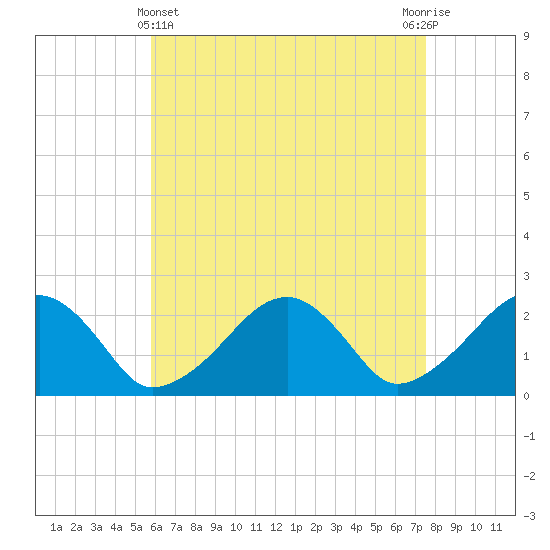 Cotuit Highlands tide chart for Monday, April 22, 2024